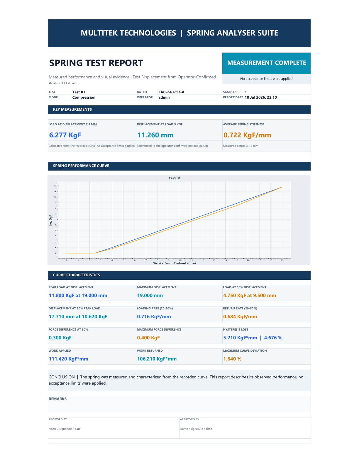Example STM-X spring test report with key measurements, load-deflection graph and curve characteristics